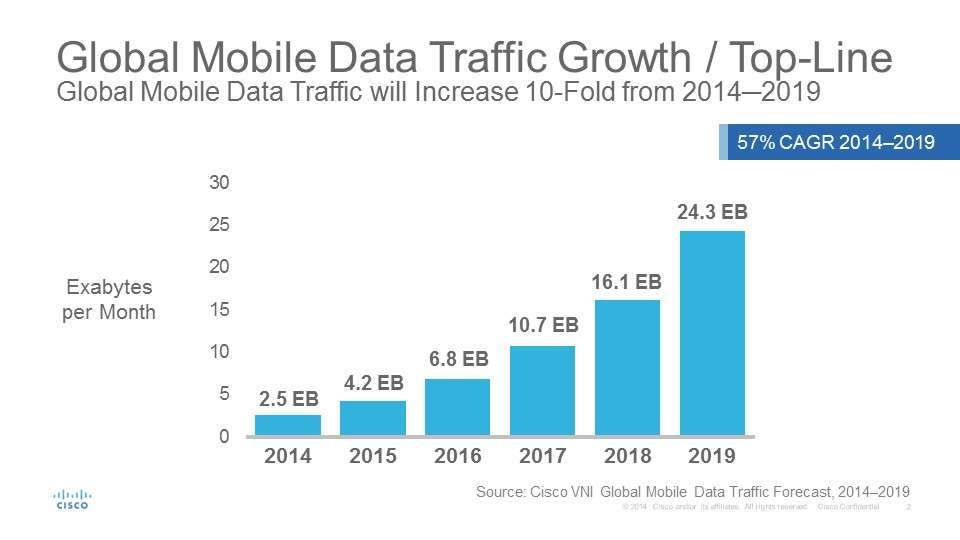 Мобильный трафик–прогноз роста до 2019