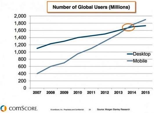 Мобильный интернет – статистика и тенденции