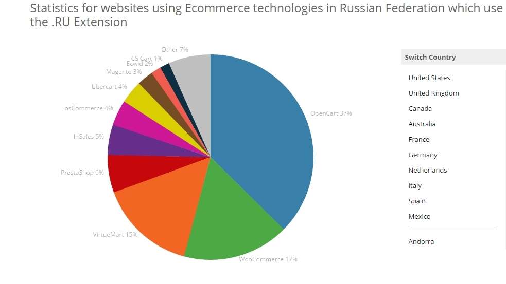 Cтатистика использования CMS для торговли в России