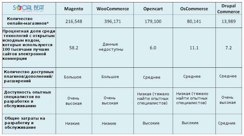 Сравнение Magento, Woocommerce, Drupal Commerce, Opencart и osCommerce