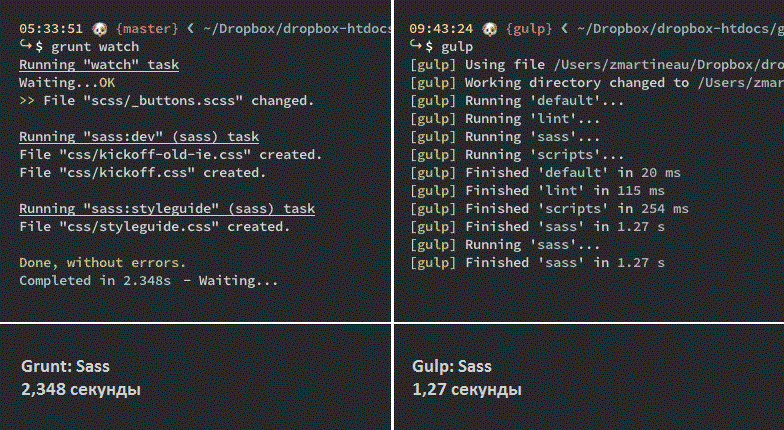 Gulp js против Grunt - Детальное сравнение от InBenefit