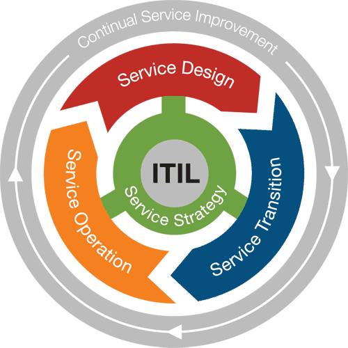 Курсы ITIL: Подготовка к сертификации по управлению IT-компаниями с примерами и тестами